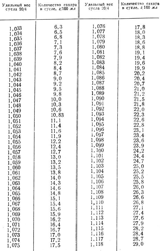 Сколько сахара в винограде