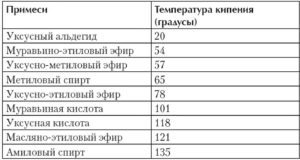 Температура кипения вредных примесей в самогоне